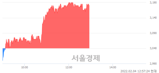 <코>솔루에타, 4.61% 오르며 체결강도 강세 지속(130%)