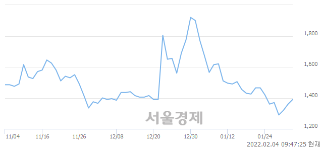 <코>바른손이앤에이, 3.31% 오르며 체결강도 강세 지속(205%)