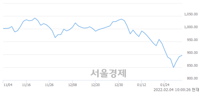 오전 10:00 현재 코스닥은 46:54으로 매수우위, 매도강세 업종은 디지털컨텐츠업(5.76%↑)