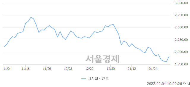 오전 10:00 현재 코스닥은 46:54으로 매수우위, 매도강세 업종은 디지털컨텐츠업(5.76%↑)