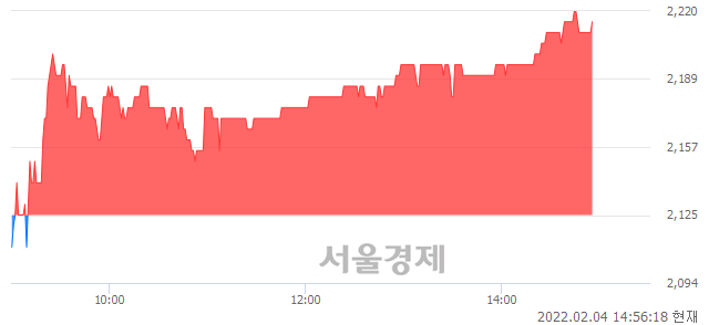 <코>본느, 4.24% 오르며 체결강도 강세 지속(183%)