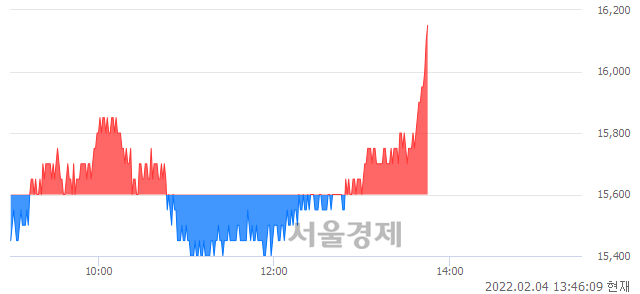 <유>제주항공, 3.53% 오르며 체결강도 강세로 반전(103%)