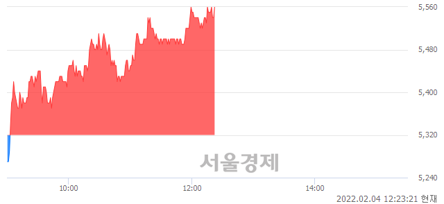 <코>현우산업, 4.51% 오르며 체결강도 강세 지속(106%)