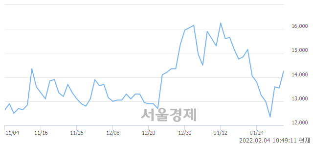 <코>디케이티, 4.06% 오르며 체결강도 강세 지속(135%)