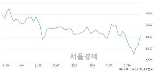 <코>코리아센터, 전일 대비 8.23% 상승.. 일일회전율은 1.38% 기록