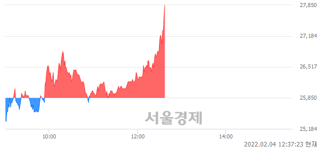 <코>로보티즈, 전일 대비 7.74% 상승.. 일일회전율은 16.11% 기록