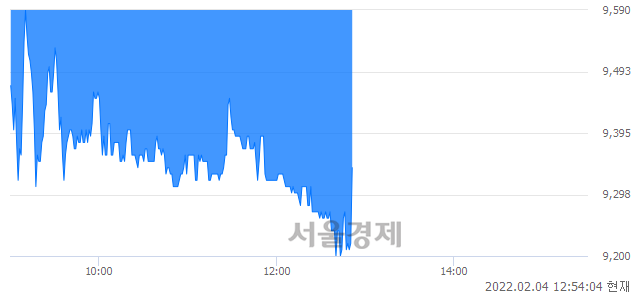 <코>얼라인드, 매도잔량 1342% 급증