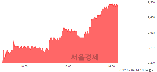 <유>DGB금융지주, 3.02% 오르며 체결강도 강세 지속(239%)