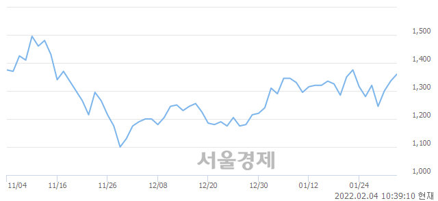 <코>SGA솔루션즈, 3.00% 오르며 체결강도 강세 지속(184%)