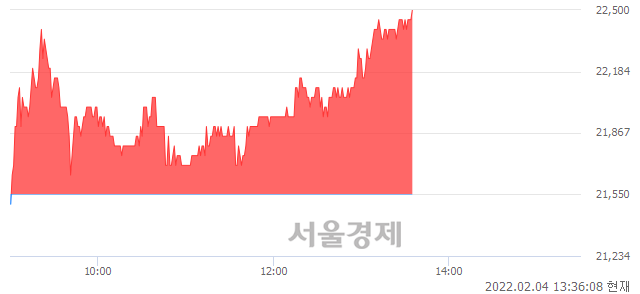 <코>엠플러스, 4.41% 오르며 체결강도 강세로 반전(102%)