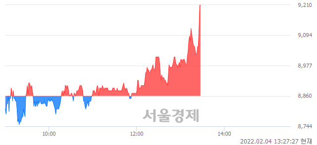 <코>우리넷, 3.72% 오르며 체결강도 강세로 반전(107%)