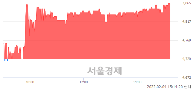 <유>HDC현대EP, 3.07% 오르며 체결강도 강세 지속(166%)