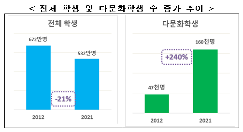 전체 학생과 다문화 학생의 숫자 추이. /여성가족부 제공