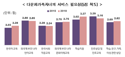 다문화가족 자녀가 원하는 서비스. /여성가족부 제공