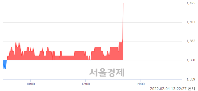 <코>토박스코리아, 전일 대비 7.35% 상승.. 일일회전율은 0.85% 기록