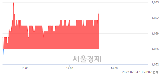 <코>큐로컴, 3.35% 오르며 체결강도 강세 지속(185%)