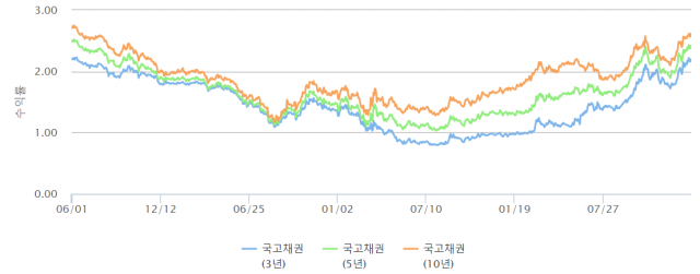 지난 2018년 6월 10일 이후부터 이달 4일까지 국고채 3년, 5년, 10년물 금리 추이./자료=금융투자협회