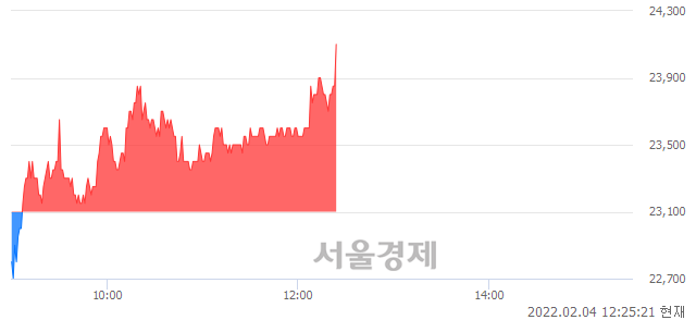 <코>로보스타, 4.33% 오르며 체결강도 강세로 반전(117%)