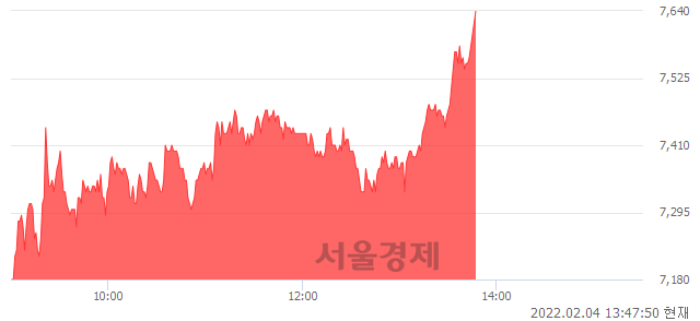 <코>파인디지털, 전일 대비 7.61% 상승.. 일일회전율은 5.06% 기록