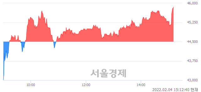 <코>자이언트스텝, 3.03% 오르며 체결강도 강세 지속(130%)