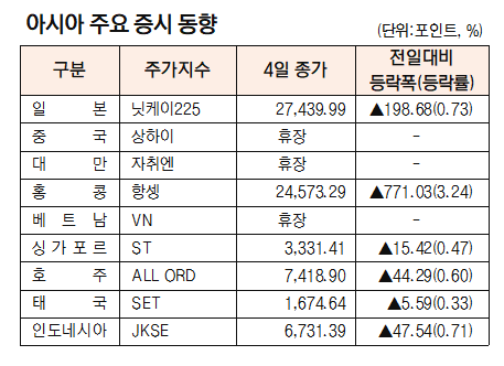 [표]아시아 주요 증시 동향(2월 4일)