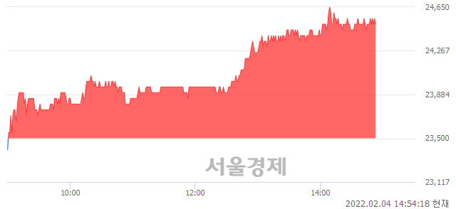 <코>파세코, 4.26% 오르며 체결강도 강세 지속(292%)