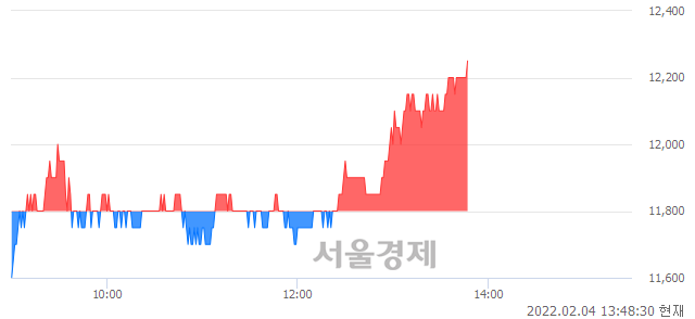 <코>나무가, 3.81% 오르며 체결강도 강세로 반전(101%)