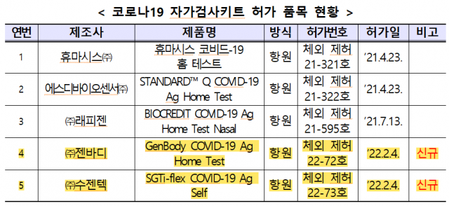 표 제공=식품의약품안전처