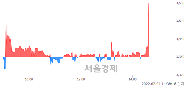 <코>네온테크, 4.44% 오르며 체결강도 강세로 반전(117%)