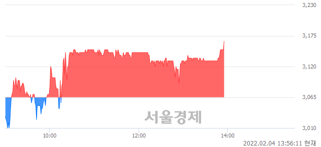 <코>한국9호스팩, 3.26% 오르며 체결강도 강세 지속(205%)