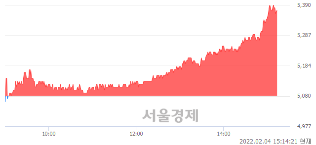 <유>화승인더, 5.71% 오르며 체결강도 강세 지속(137%)