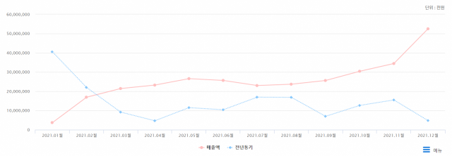 지난해 공연 매출액(분홍색 그래프)과 2020년 공연 매출액(파랑색 그래프). /공연예술통합전산망(KOPIS)