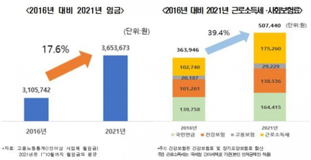 2016년 대비 2021년 임금과 근로소득세·사회보험료. 사진제공=한국경제연구원