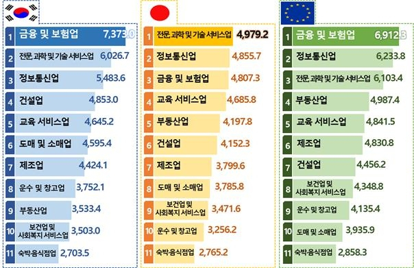 한국, 일본, 유럽연합(EU) 각국 업종별 월 임금수준. 사진 제공=경총