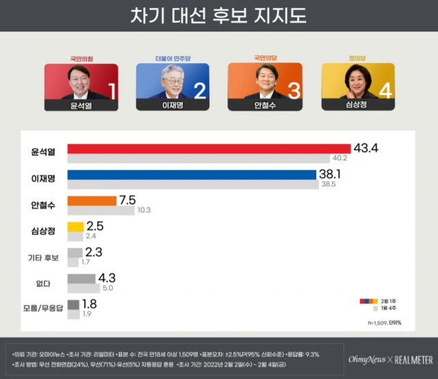 윤석열 43.4% vs 이재명 38.1%…‘오차범위 밖’ 격차