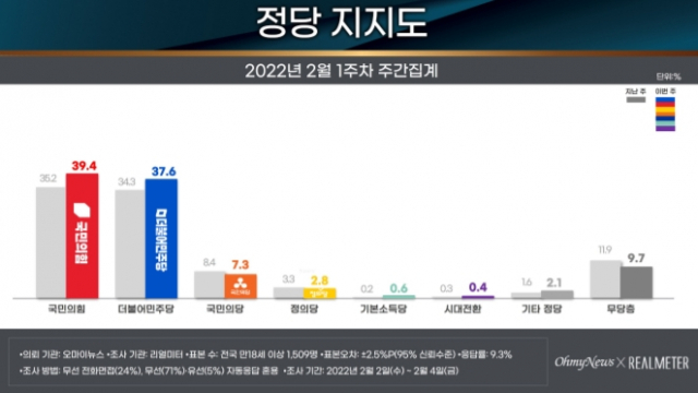 윤석열 43.4% vs 이재명 38.1%…‘오차범위 밖’ 격차