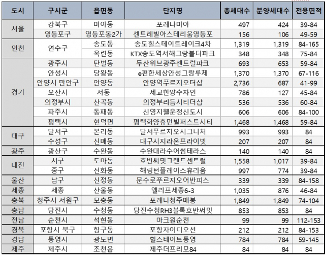 2022년 2월 주요 분양 단지. 자료제공=직방