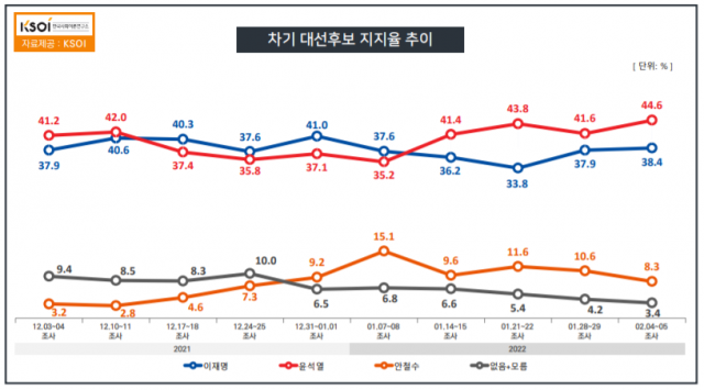 윤석열 44.6% vs 이재명 38.4%…TV토론 尹 판정승 [KSOI]