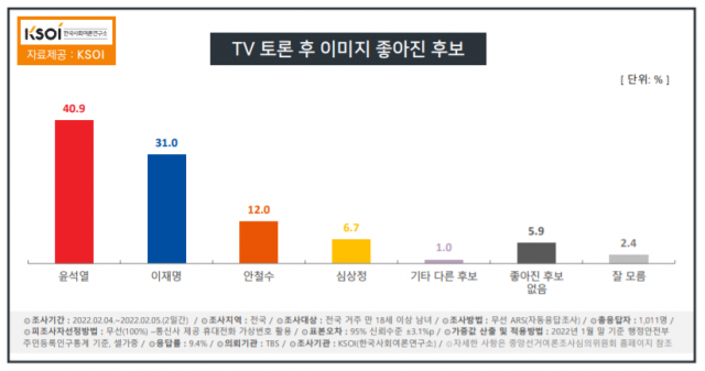 윤석열 44.6% vs 이재명 38.4%…TV토론 尹 판정승 [KSOI]