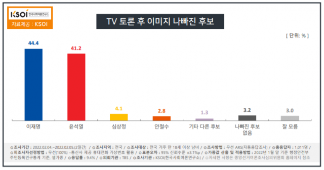 윤석열 44.6% vs 이재명 38.4%…TV토론 尹 판정승 [KSOI]