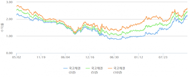 지난 2018년 5월부터 이달 7일까지 국고채 3년, 5년, 10년물 금리 추이./자료=금융투자협회