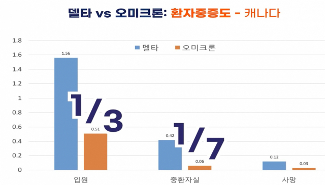 캐나다 연구에서 보고된 델타 변이와 오미크론 변이 중증도 비교. 사진 제공=서울대병원