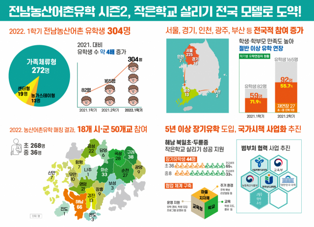 전남교육청 농산어촌유학 시즌2 추진상황 /사진제공=전남교육청