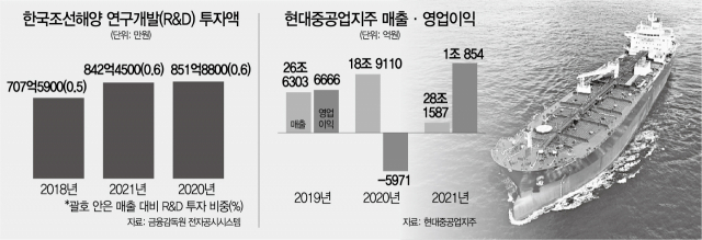 제조사에서 기술기업으로…한국조선해양 '친환경 R&D 확대, 로열티 받겠다'[뒷북비즈]