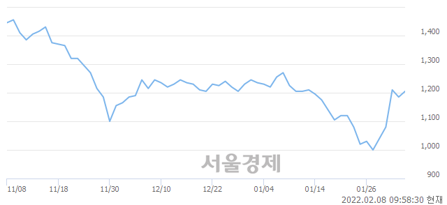 <코>대명소노시즌, 4.22% 오르며 체결강도 강세로 반전(121%)