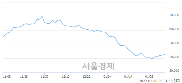 <유>카카오뱅크, 3.07% 오르며 체결강도 강세로 반전(110%)