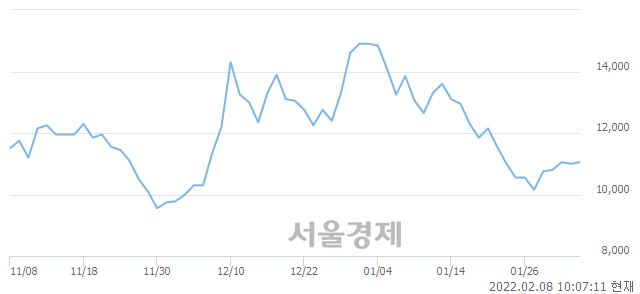 <유>노루페인트, 3.18% 오르며 체결강도 강세 지속(208%)