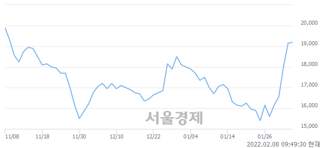 <유>아시아나IDT, 전일 대비 7.05% 상승.. 일일회전율은 1.97% 기록