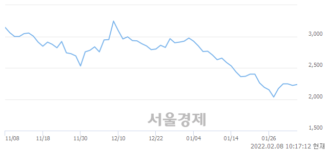 <코>텔콘RF제약, 6.53% 오르며 체결강도 강세로 반전(175%)