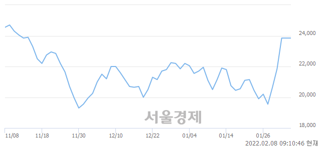 <코>모두투어, 4.82% 오르며 체결강도 강세 지속(306%)